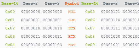 This example draws a light-themed ASCII table and displays hex, then just for illustration two rows of binary, then the ASCII symbol with custom colors and titles. In this example each column has 5 rows.