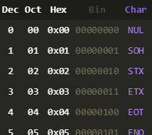 This example generates a dark-themed ASCII table and displays decimal, octal and hex values in white, binary in gray and ASCII symbols in purple.